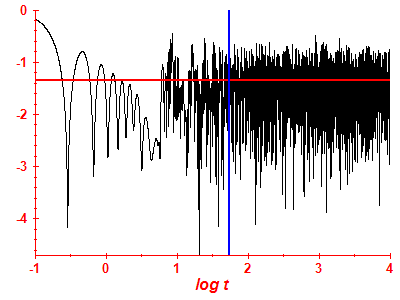 Survival probability log